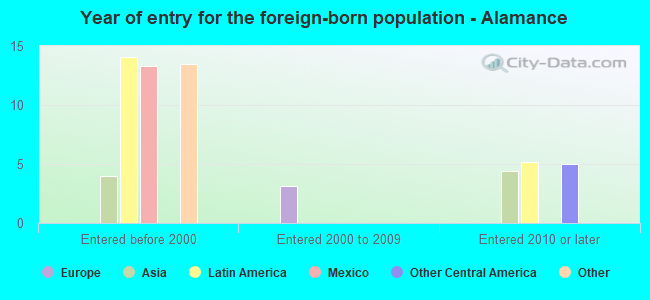 Year of entry for the foreign-born population - Alamance