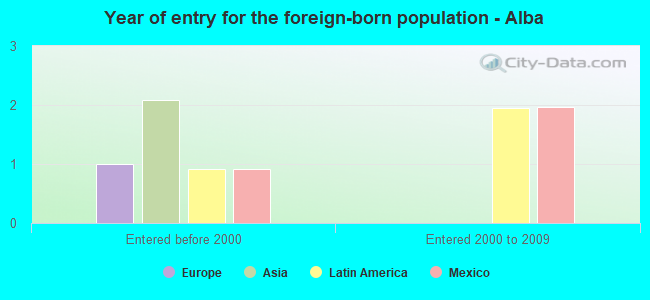 Year of entry for the foreign-born population - Alba