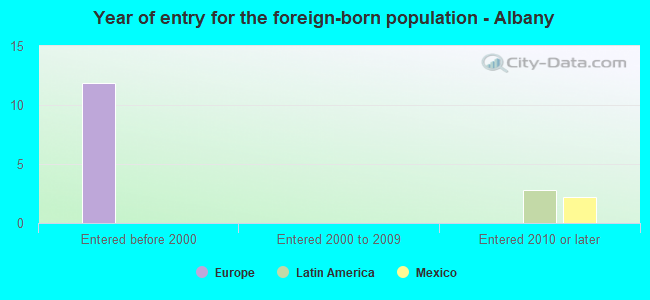 Year of entry for the foreign-born population - Albany