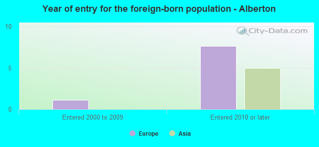 Year of entry for the foreign-born population - Alberton