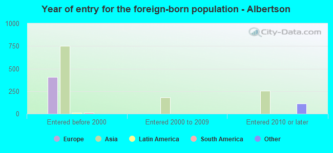 Year of entry for the foreign-born population - Albertson