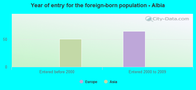 Year of entry for the foreign-born population - Albia