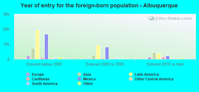 Year of entry for the foreign-born population - Albuquerque