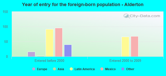 Year of entry for the foreign-born population - Alderton