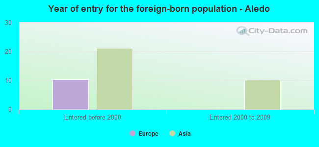 Year of entry for the foreign-born population - Aledo