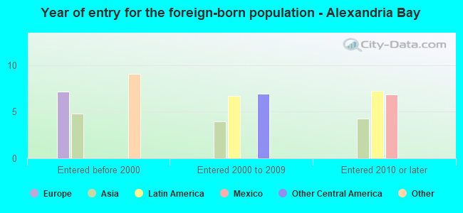 Year of entry for the foreign-born population - Alexandria Bay