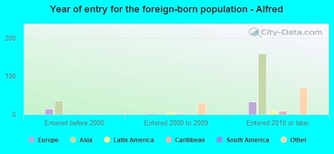 Year of entry for the foreign-born population - Alfred