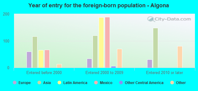 Year of entry for the foreign-born population - Algona