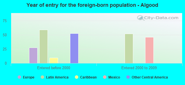 Year of entry for the foreign-born population - Algood