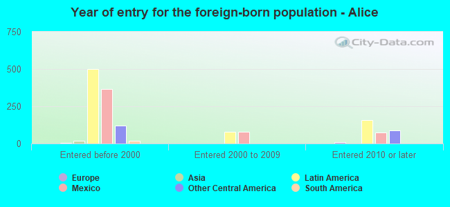 Year of entry for the foreign-born population - Alice