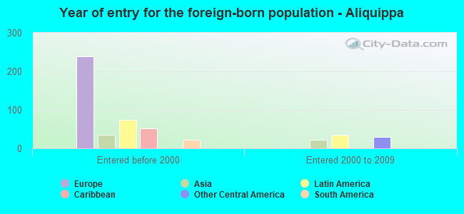 Year of entry for the foreign-born population - Aliquippa