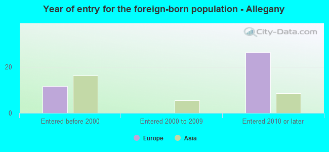 Year of entry for the foreign-born population - Allegany