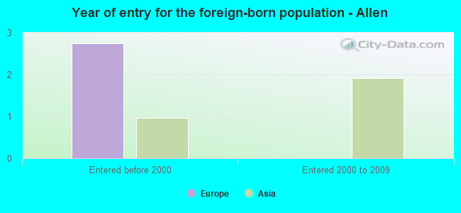 Year of entry for the foreign-born population - Allen