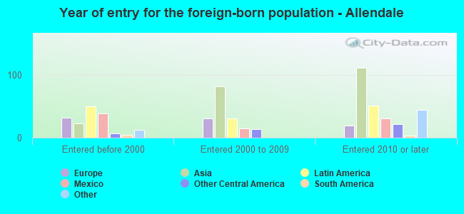 Year of entry for the foreign-born population - Allendale