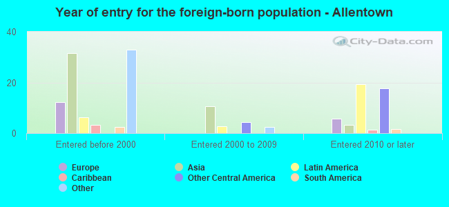 Year of entry for the foreign-born population - Allentown