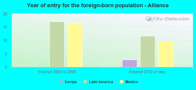 Year of entry for the foreign-born population - Alliance