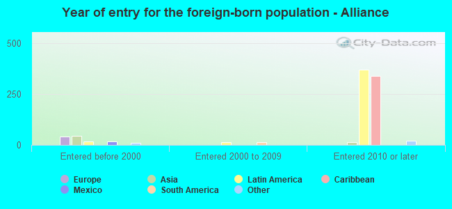 Year of entry for the foreign-born population - Alliance