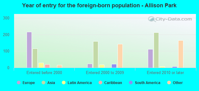 Year of entry for the foreign-born population - Allison Park