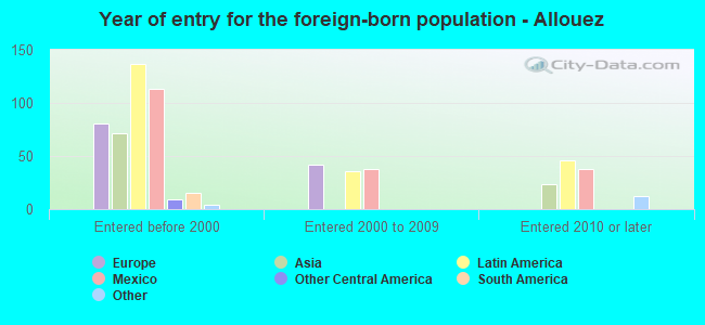 Year of entry for the foreign-born population - Allouez