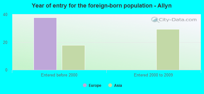 Year of entry for the foreign-born population - Allyn