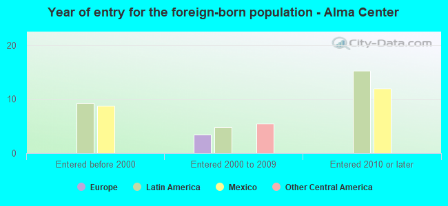 Year of entry for the foreign-born population - Alma Center