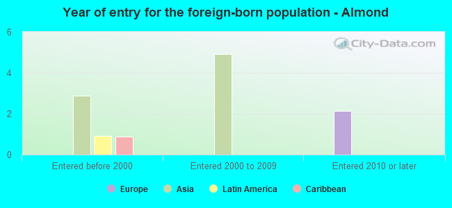 Year of entry for the foreign-born population - Almond