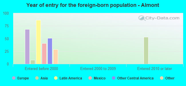 Year of entry for the foreign-born population - Almont