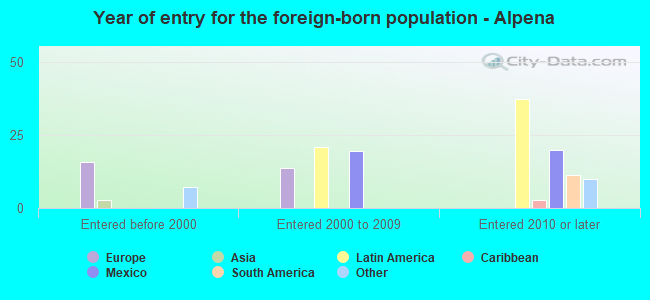 Year of entry for the foreign-born population - Alpena
