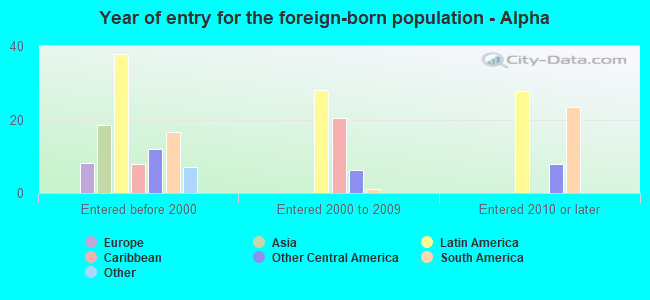 Year of entry for the foreign-born population - Alpha