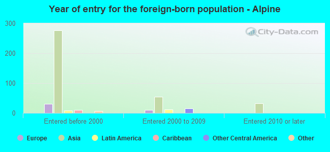Year of entry for the foreign-born population - Alpine