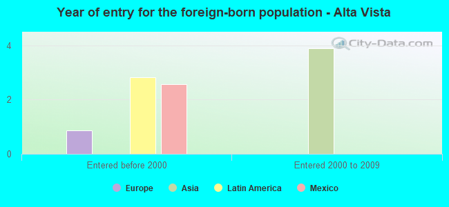 Year of entry for the foreign-born population - Alta Vista