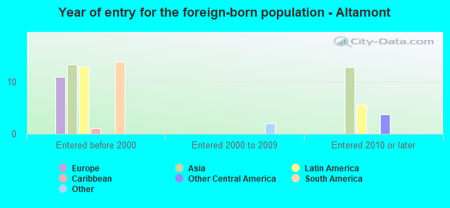 Year of entry for the foreign-born population - Altamont