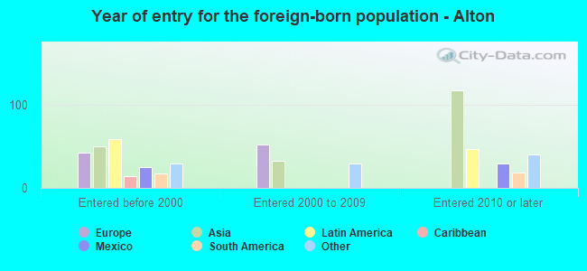 Year of entry for the foreign-born population - Alton