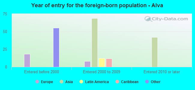 Year of entry for the foreign-born population - Alva