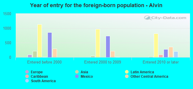 Year of entry for the foreign-born population - Alvin