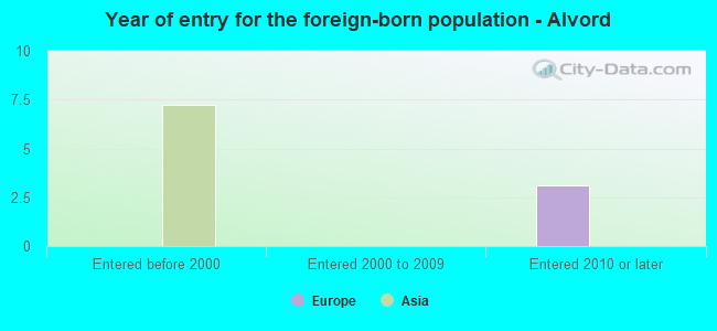 Year of entry for the foreign-born population - Alvord