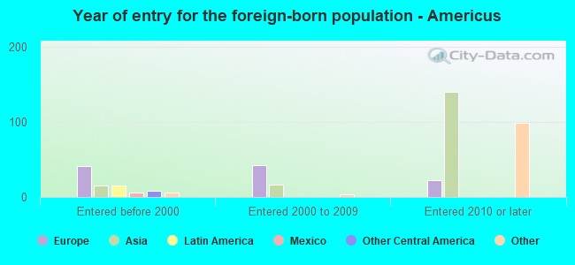 Year of entry for the foreign-born population - Americus