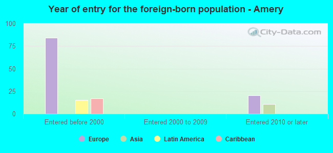 Year of entry for the foreign-born population - Amery