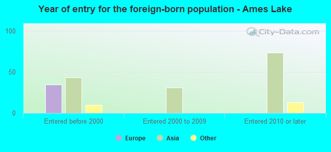 Year of entry for the foreign-born population - Ames Lake