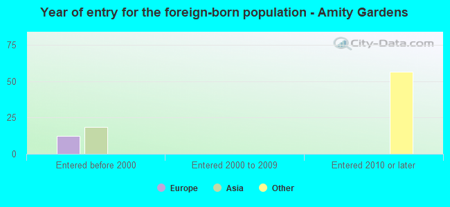 Year of entry for the foreign-born population - Amity Gardens
