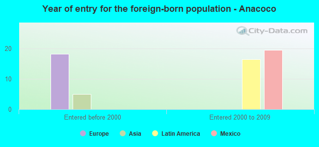 Year of entry for the foreign-born population - Anacoco