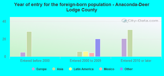 Year of entry for the foreign-born population - Anaconda-Deer Lodge County
