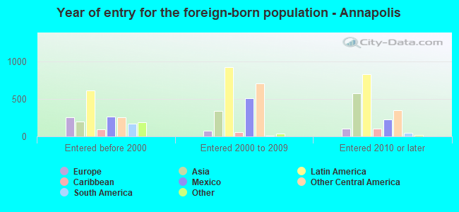 Year of entry for the foreign-born population - Annapolis