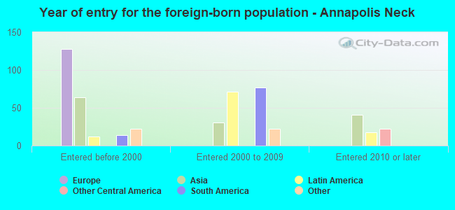 Year of entry for the foreign-born population - Annapolis Neck