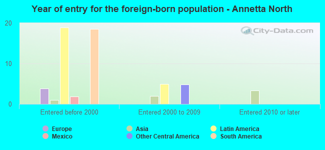 Year of entry for the foreign-born population - Annetta North
