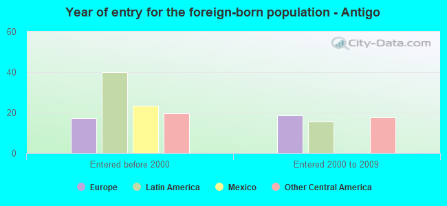 Year of entry for the foreign-born population - Antigo