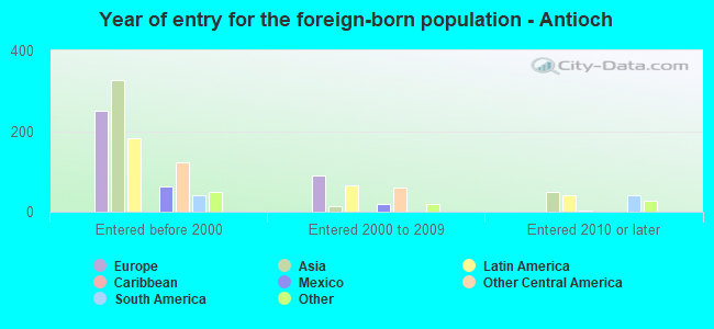 Year of entry for the foreign-born population - Antioch