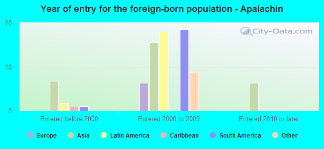 Year of entry for the foreign-born population - Apalachin
