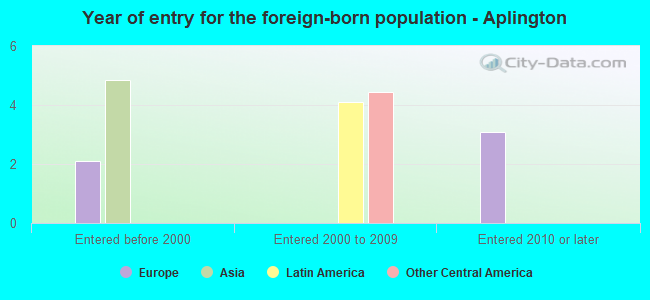Year of entry for the foreign-born population - Aplington