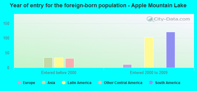 Year of entry for the foreign-born population - Apple Mountain Lake